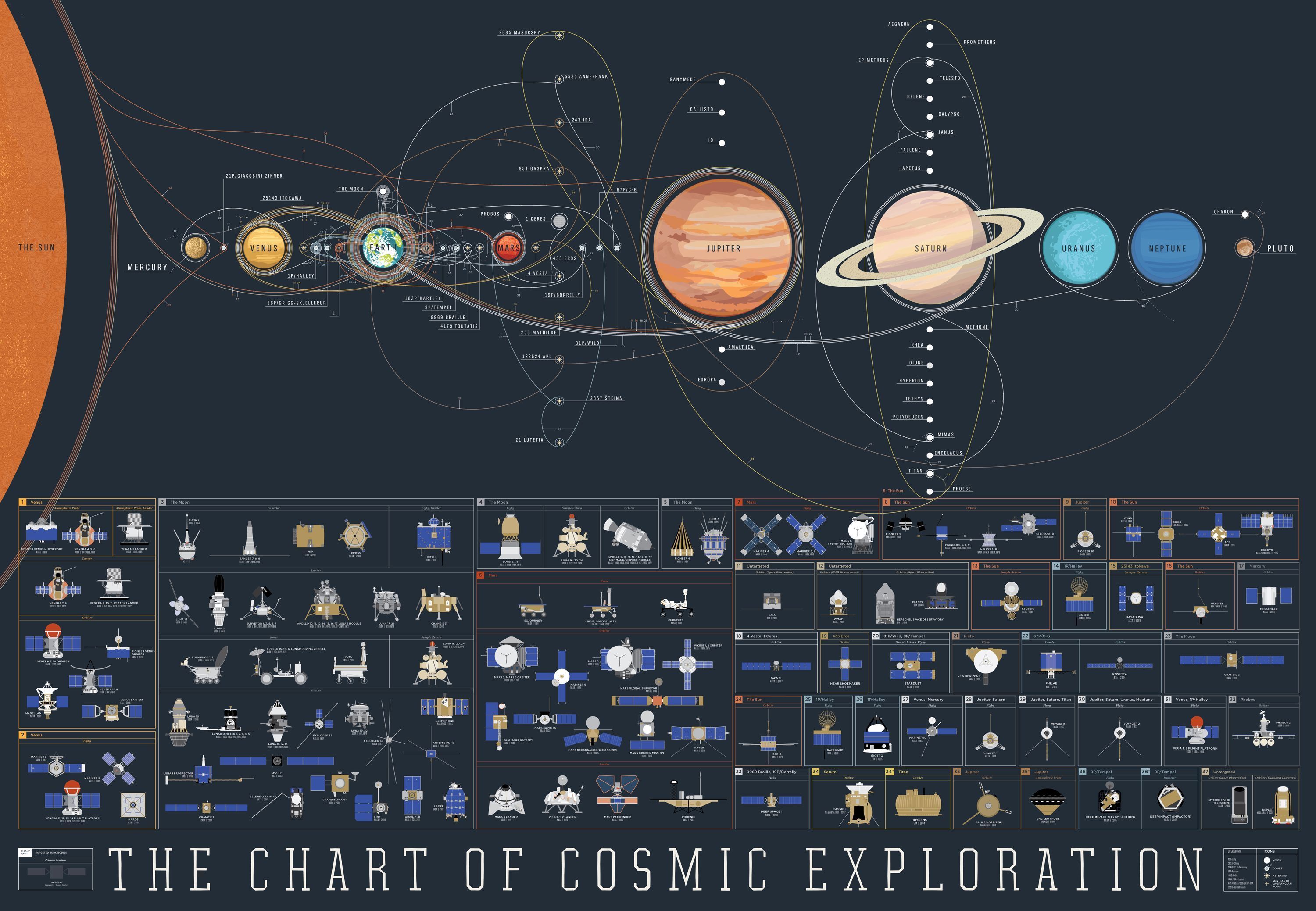 The Chart of Cosmic Exploration is a visually stunning infographic that traces the history of space exploration from the 1950s to the present day. - NASA