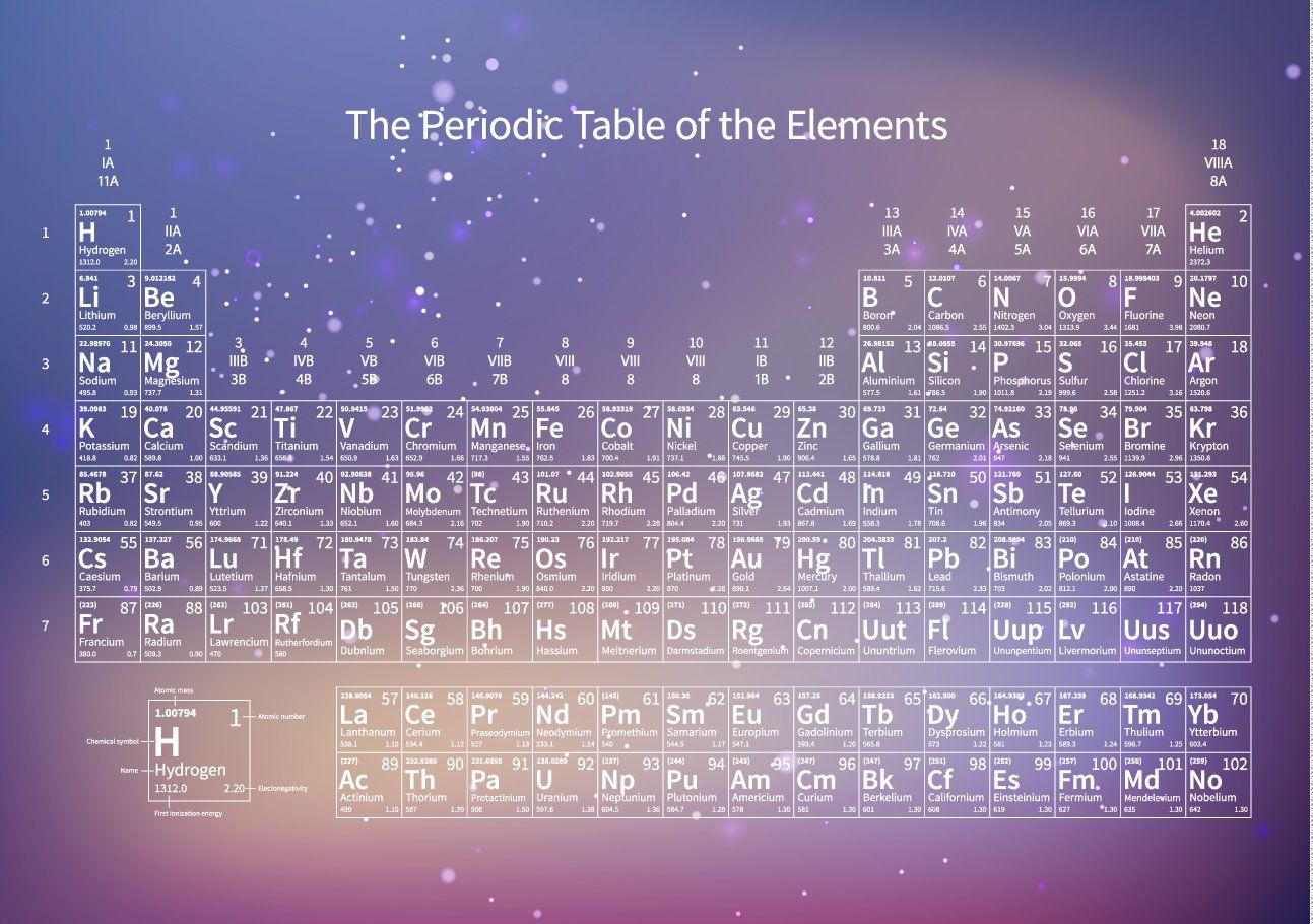 The periodic table of elements, showing the 118 confirmed elements. - Chemistry